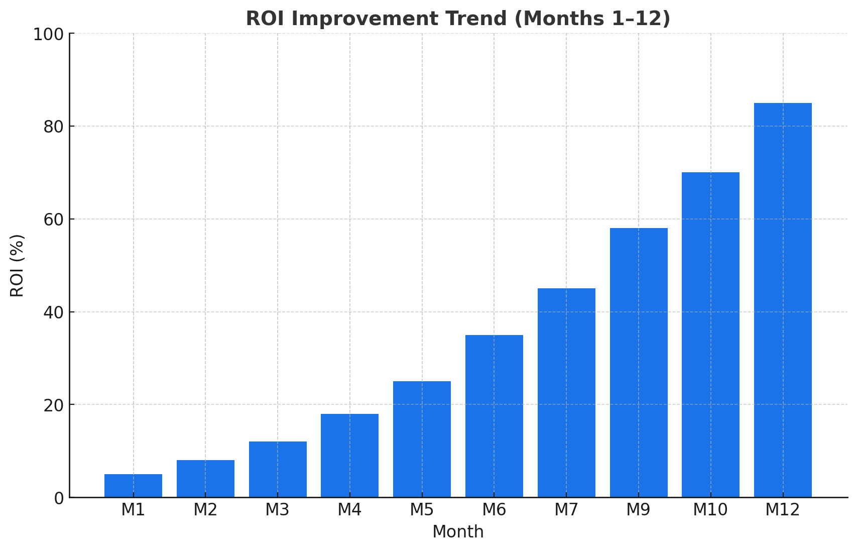 ROI Improvement Trend from Months 1 to 12 showing steady growth with AI