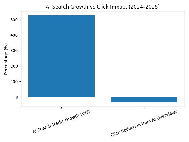 AI-driven SEO tools impact chart showing 527% AI search growth and 34.5% click reduction from AI Overviews