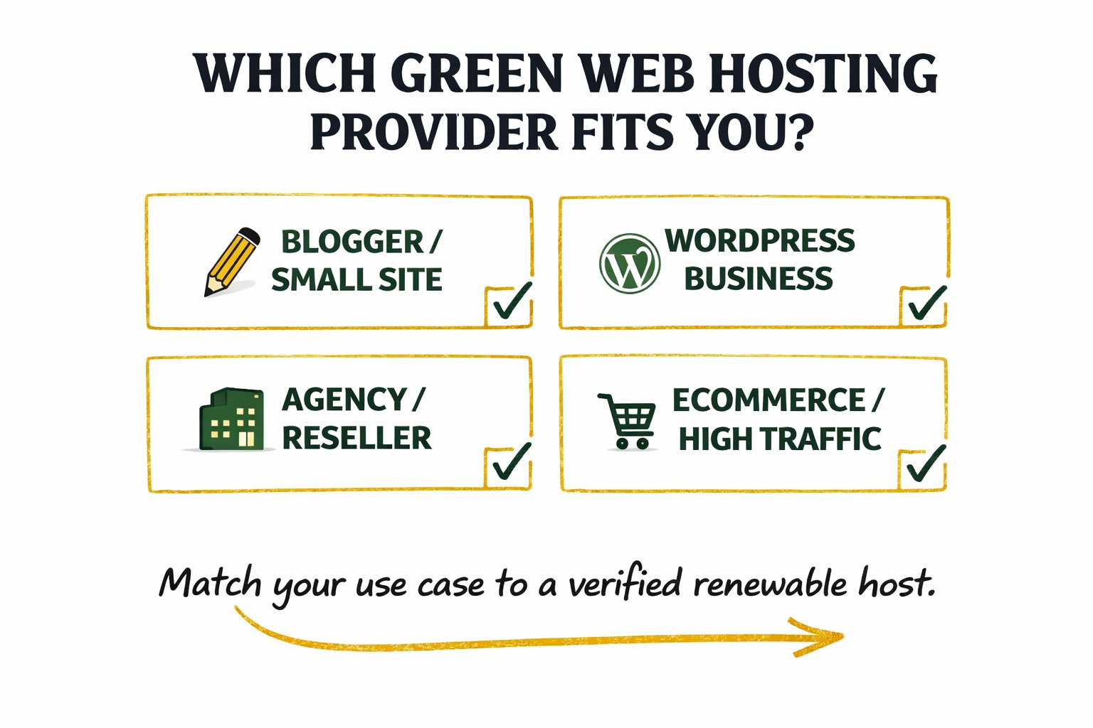 Green web hosting providers decision guide — four use-case cards for bloggers, WordPress business, agencies and ecommerce to pick a verified renewable host