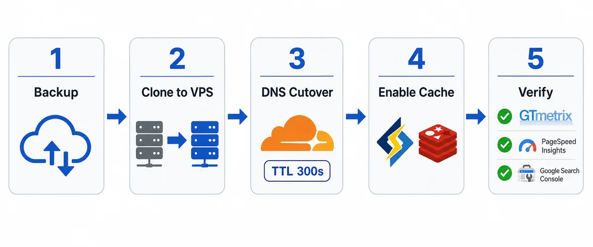 step-by-step migration from shared hosting to VPS – backup, clone, DNS cutover, cache setup, and verification checklist 2026